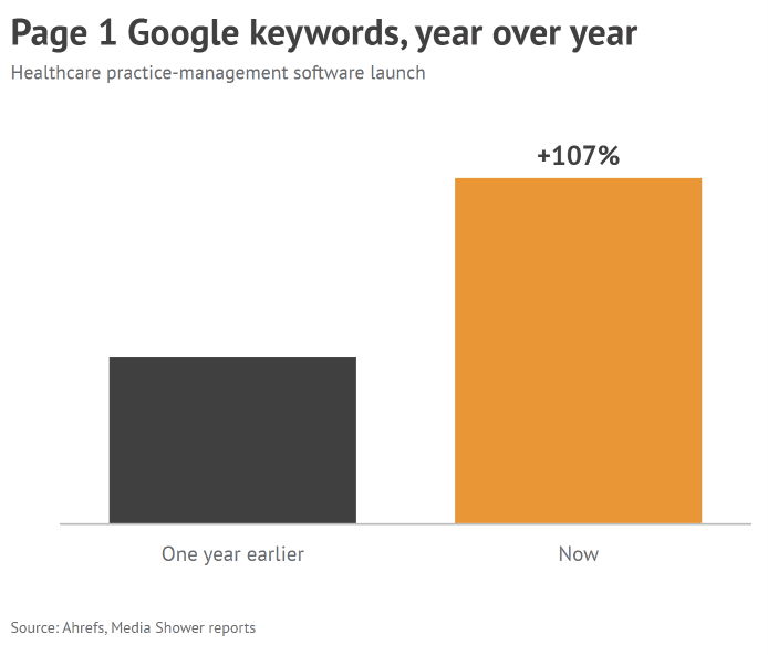Bar chart: Page 1 Google keywords for a healthcare practice-management software launch rose 107% from one year earlier.