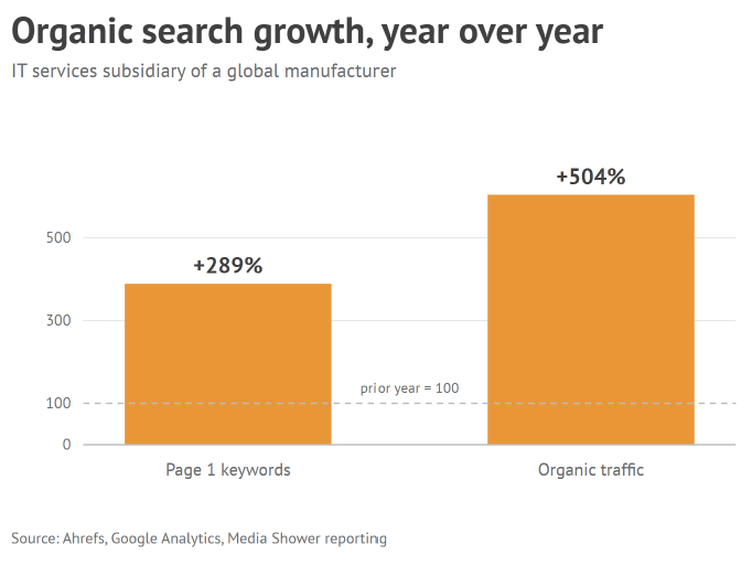 Bar chart: year over year, Page 1 keywords rose 289% and organic traffic rose 504% over the prior year.