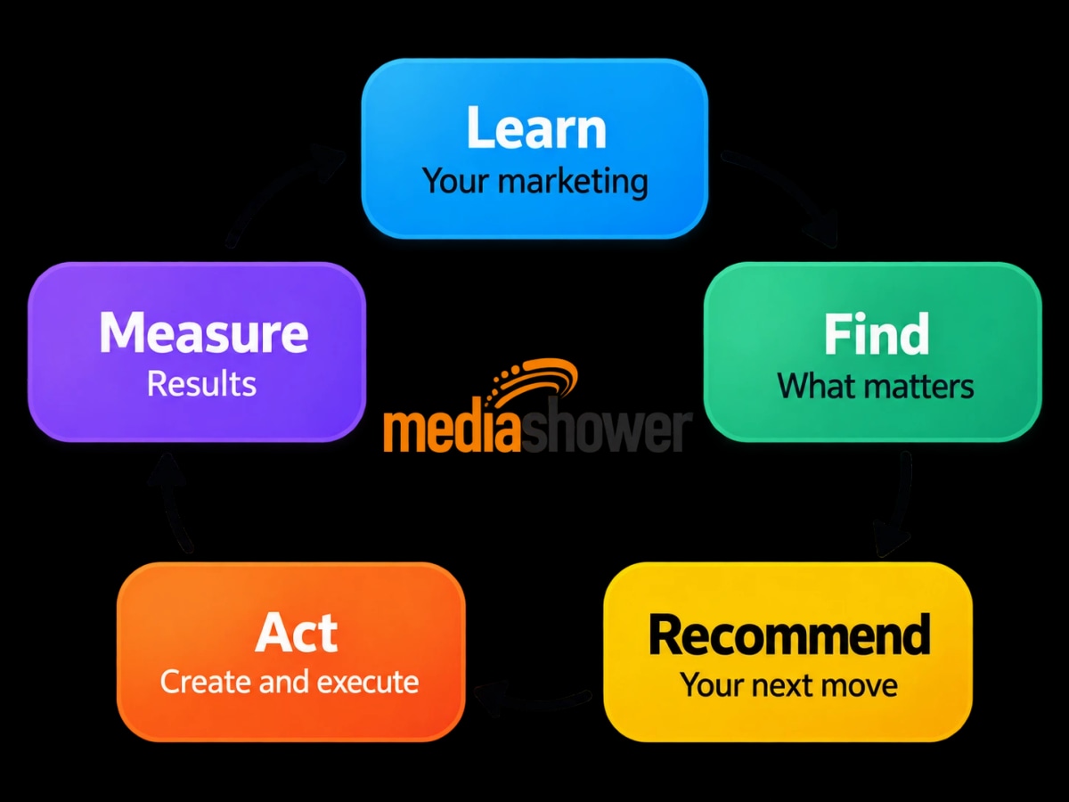 Media Shower loop: Learn your marketing, Find what matters, Recommend your next move, Act (create and execute), Measure results